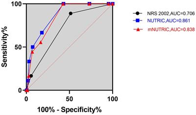 Prognostic performance of the NRS2002, NUTRIC, and modified NUTRIC to identify high nutritional risk in severe acute pancreatitis patients